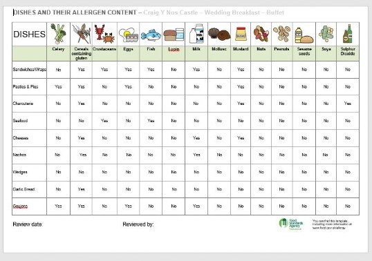 Food Allergens Chart to consider when ordering Buffet & menu items